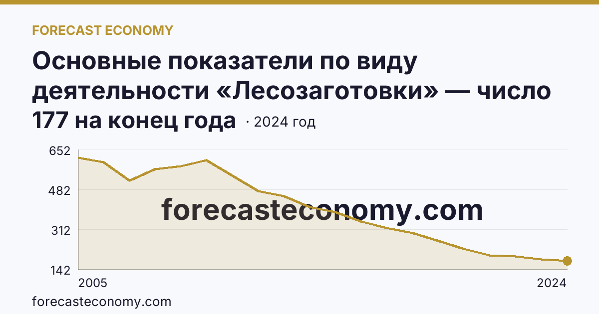 Основные показатели по виду деятельности «Лесозаготовки» — число организаций — Пермский край: график динамики 2005–2024, последнее значение 177 на конец года