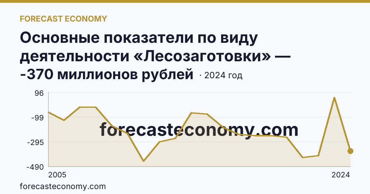 Основные показатели по виду деятельности «Лесозаготовки» — сальдированный финансовый результат (прибыль (убыток) до налогообложения) деятельности организаций — Пермский край: график динамики 2005–2024, последнее значение -370 миллионов рублей