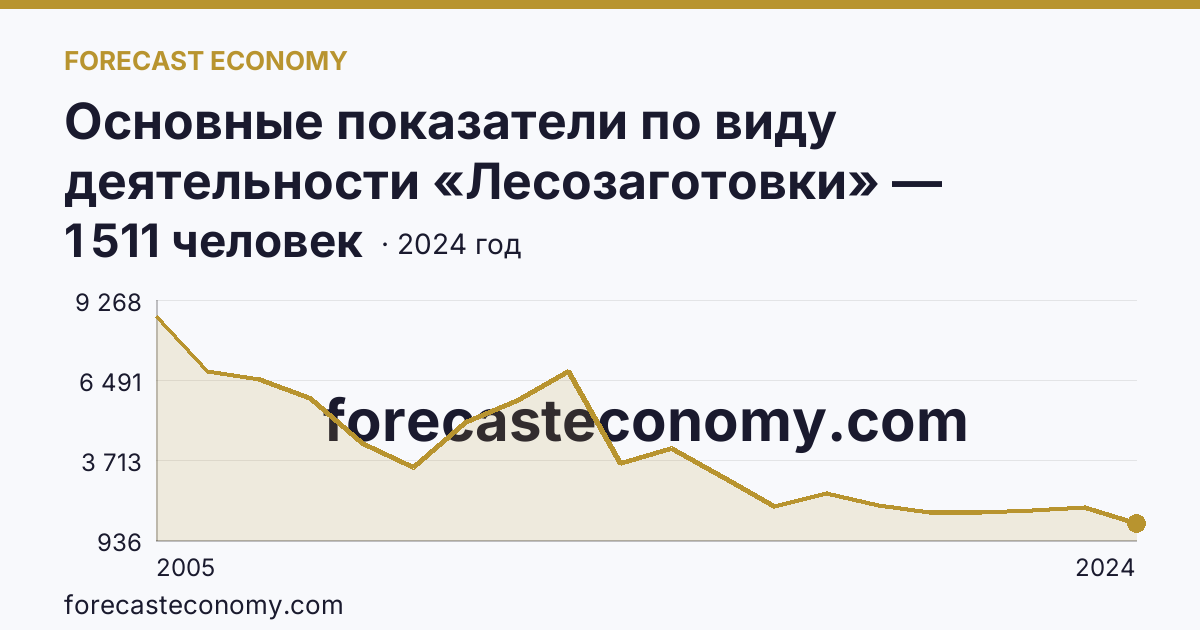 Основные показатели по виду деятельности «Лесозаготовки» — среднесписочная численность работников организаций — Пермский край: график динамики 2005–2024, последнее значение 1 511 человек