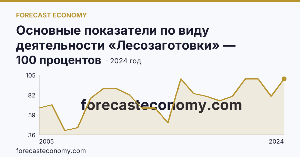 Основные показатели по виду деятельности «Лесозаготовки» — удельный вес убыточных организаций в общем числе организаций по виду экономической деятельности «Лесозаготовки» — Пермский край: график динамики 2005–2024, последнее значение 100 процентов