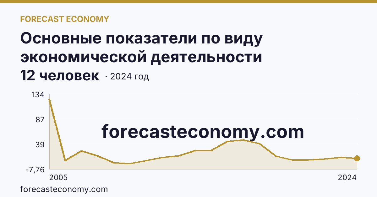Основные показатели по виду экономической деятельности «Рыболовство» — среднесписочная численность работников организаций — Пермский край: график динамики 2005–2024, последнее значение 12 человек