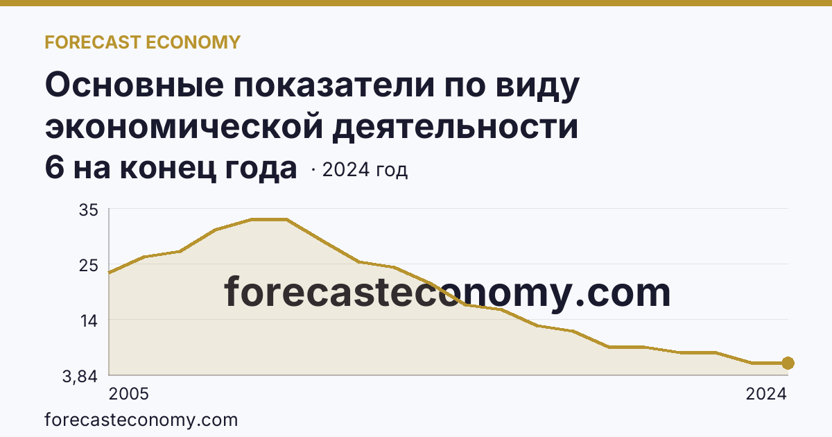Основные показатели по виду экономической деятельности «Рыболовство» — число организаций — Пермский край: график динамики 2005–2024, последнее значение 6 на конец года