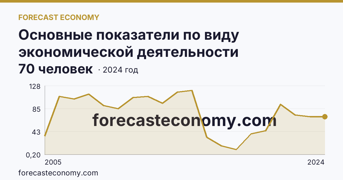 Основные показатели по виду экономической деятельности «Рыбоводство» — среднесписочная численность работников организаций — Пермский край: график динамики 2005–2024, последнее значение 70 человек