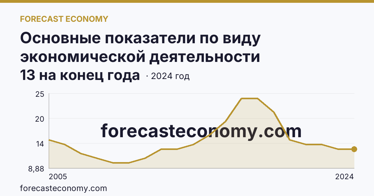 Основные показатели по виду экономической деятельности «Рыбоводство» — число организаций — Пермский край: график динамики 2005–2024, последнее значение 13 на конец года