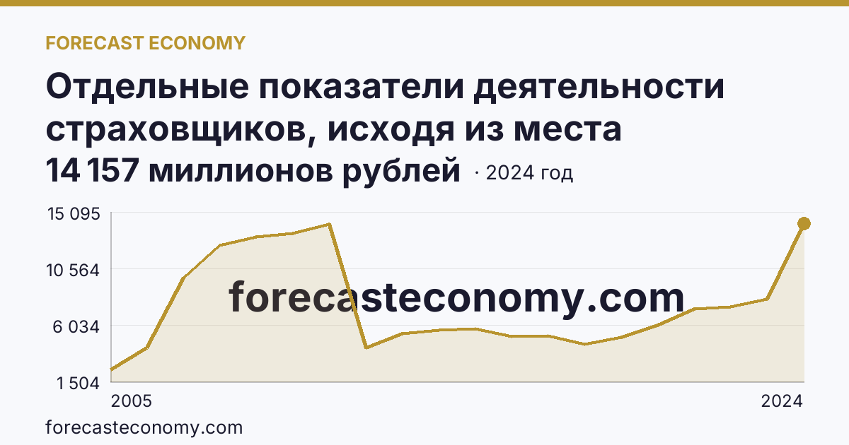 Отдельные показатели деятельности страховщиков, исходя из места заключения договора — выплаты по договорам страхования — Пермский край: график динамики 2005–2024, последнее значение 14 157 миллионов рублей