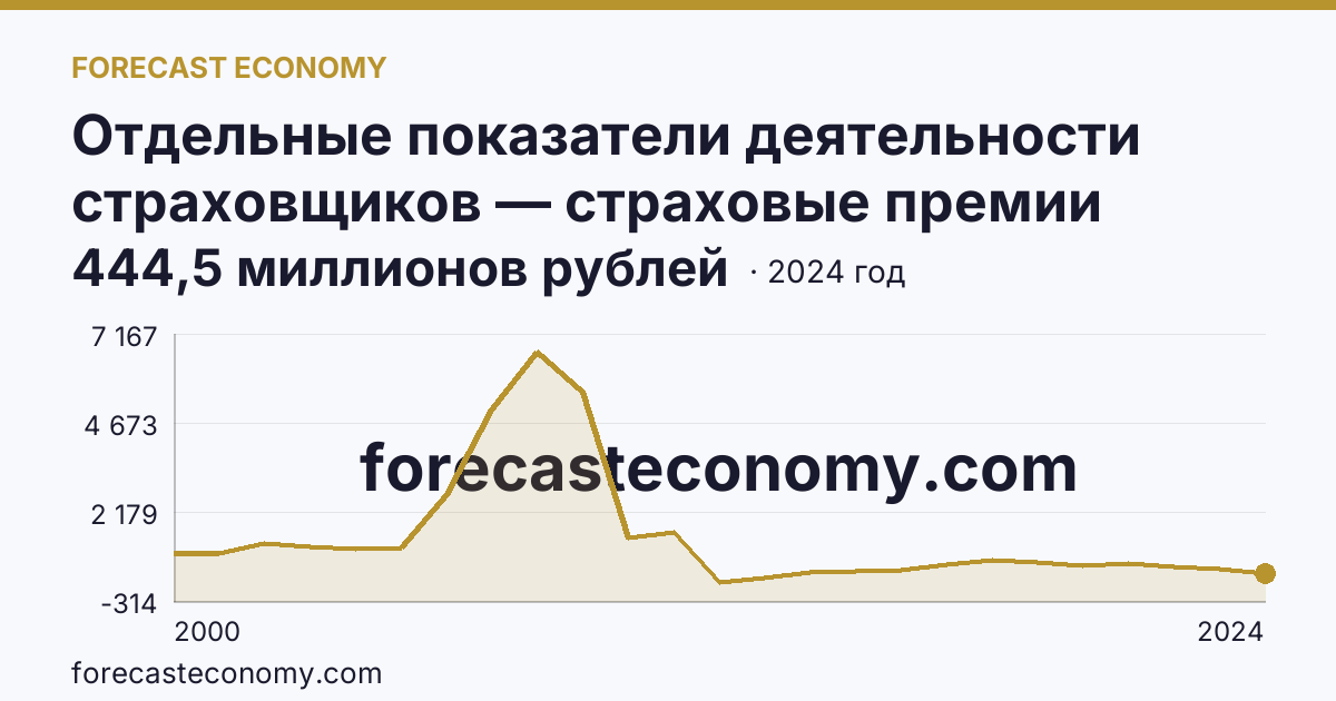 Отдельные показатели деятельности страховщиков — страховые премии (взносы) — Пермский край: график динамики 2000–2024, последнее значение 444,5 миллионов рублей