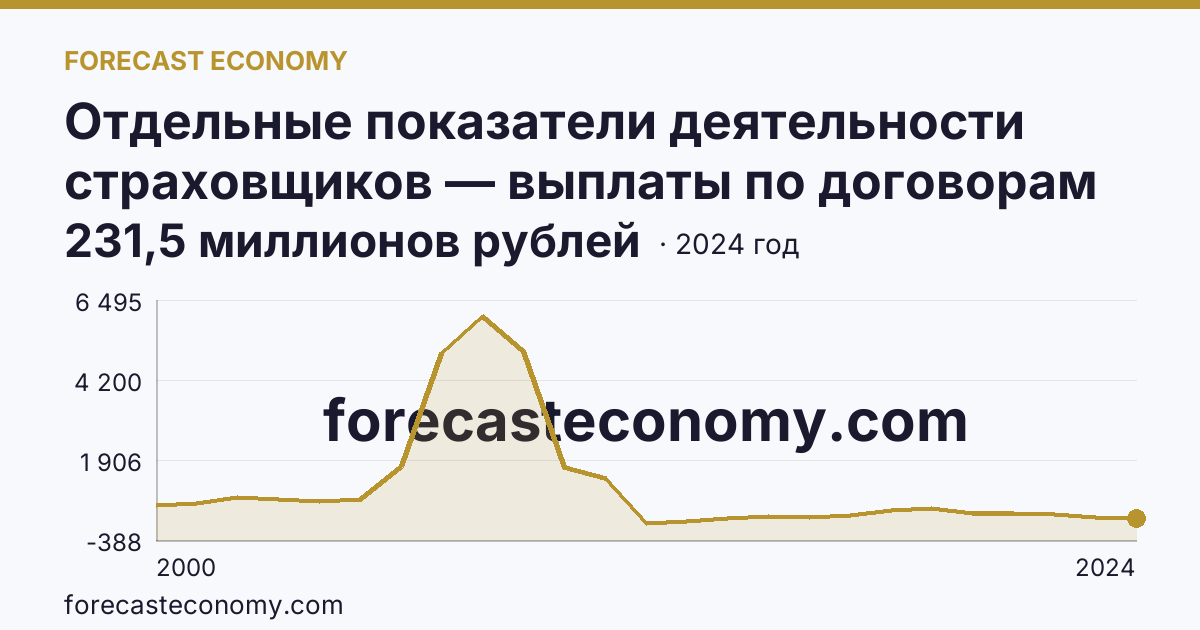 Отдельные показатели деятельности страховщиков — выплаты по договорам страхования — Пермский край: график динамики 2000–2024, последнее значение 231,5 миллионов рублей