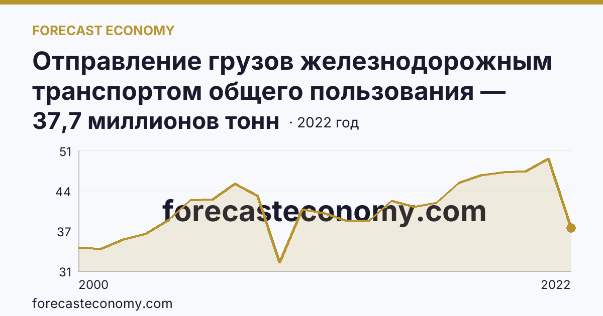 Отправление грузов железнодорожным транспортом общего пользования — Пермский край: график динамики 2000–2022, последнее значение 37,7 миллионов тонн