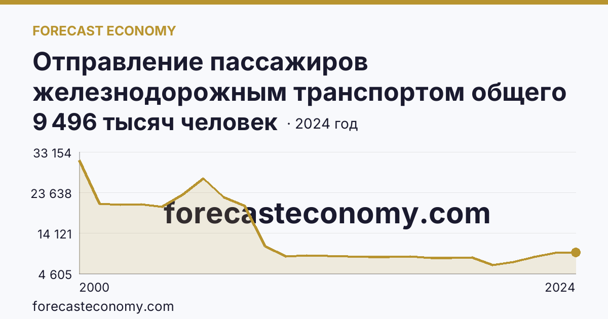 Отправление пассажиров железнодорожным транспортом общего пользования — Пермский край: график динамики 2000–2024, последнее значение 9 496 тысяч человек