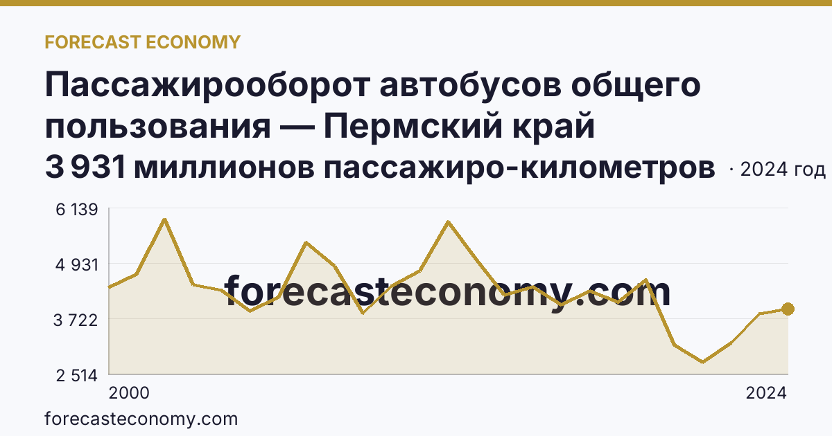 Пассажирооборот автобусов общего пользования — Пермский край: график динамики 2000–2024, последнее значение 3 931 миллионов пассажиро-километров