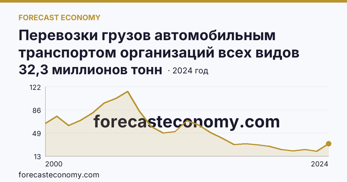 Перевозки грузов автомобильным транспортом организаций всех видов деятельности — Пермский край: график динамики 2000–2024, последнее значение 32,3 миллионов тонн