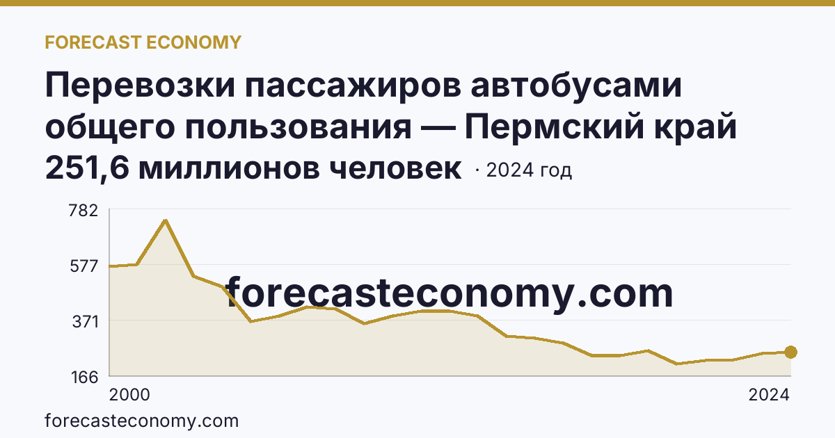 Перевозки пассажиров автобусами общего пользования — Пермский край: график динамики 2000–2024, последнее значение 251,6 миллионов человек