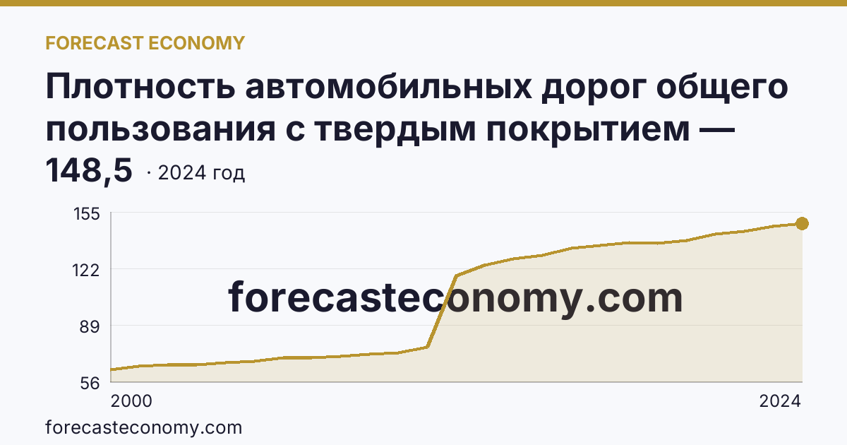 Плотность автомобильных дорог общего пользования с твердым покрытием — Пермский край: график динамики 2000–2024, последнее значение 148,5