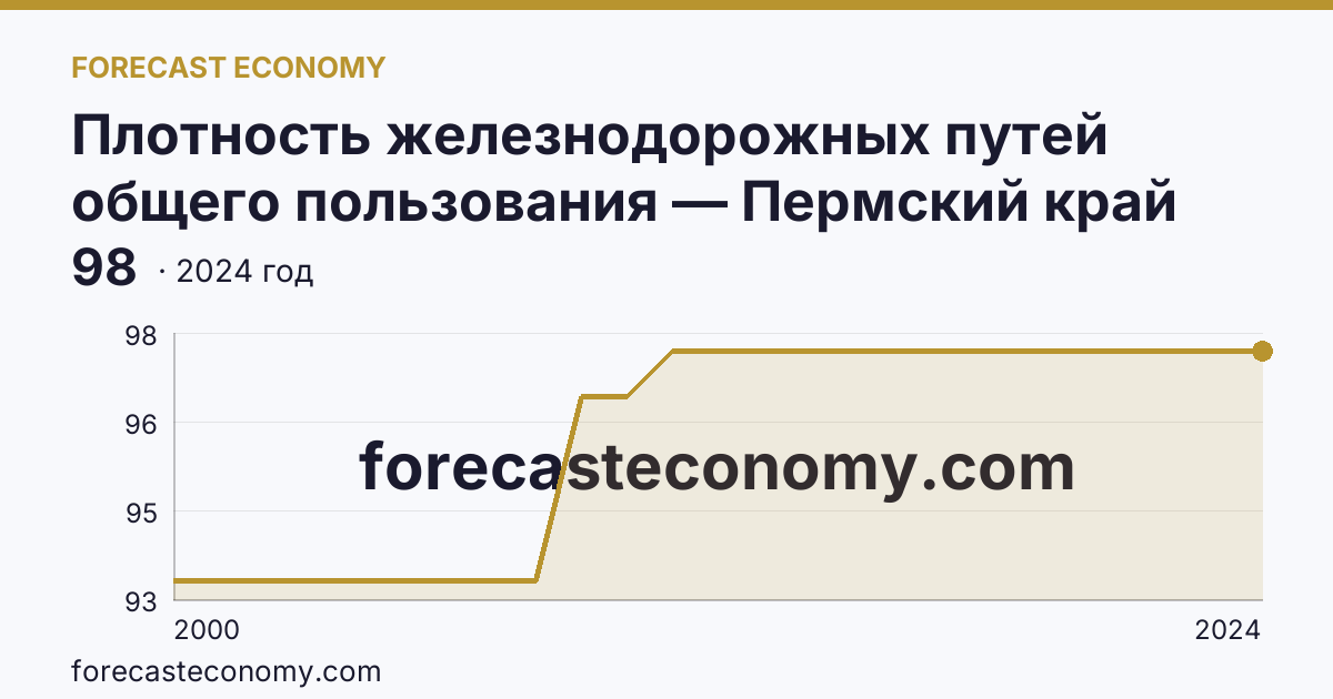 Плотность железнодорожных путей общего пользования — Пермский край: график динамики 2000–2024, последнее значение 98