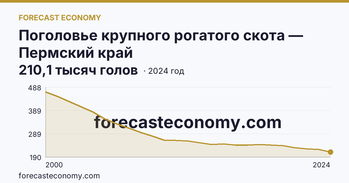 Поголовье крупного рогатого скота — Пермский край: график динамики 2000–2024, последнее значение 210,1 тысяч голов
