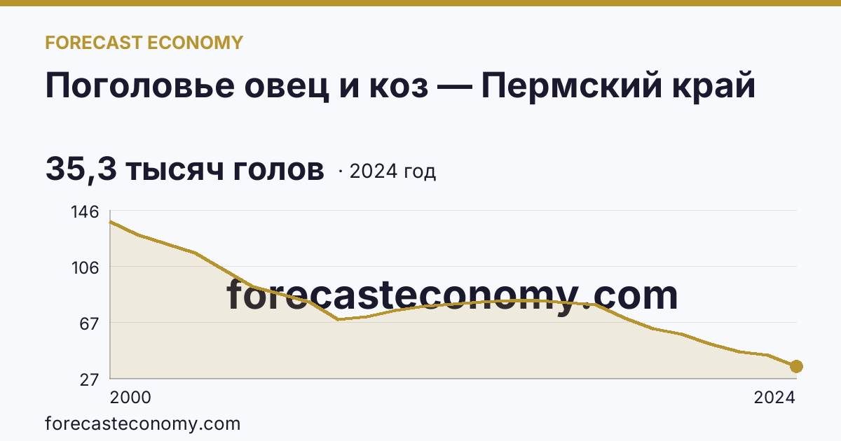 Поголовье овец и коз — Пермский край: график динамики 2000–2024, последнее значение 35,3 тысяч голов