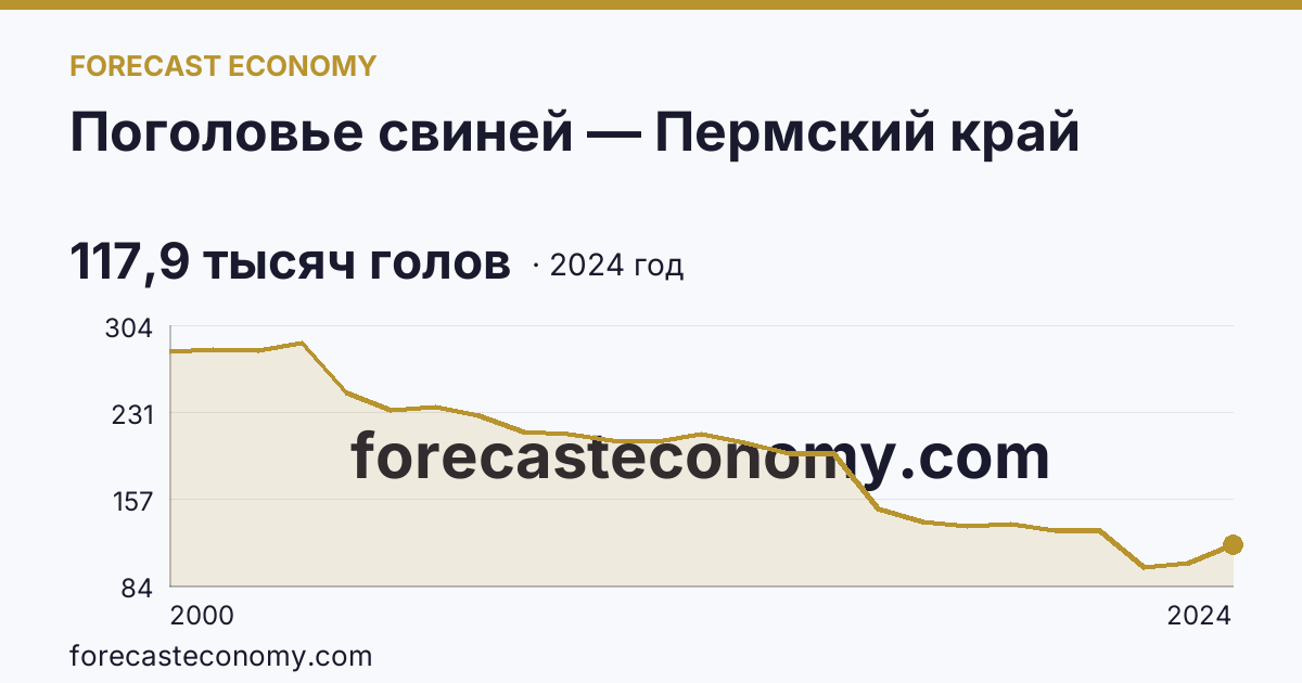 Поголовье свиней — Пермский край: график динамики 2000–2024, последнее значение 117,9 тысяч голов