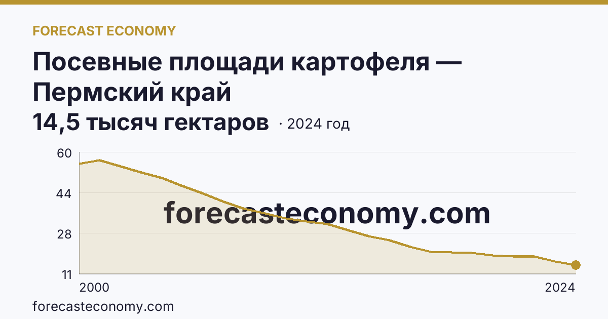 Посевные площади картофеля — Пермский край: график динамики 2000–2024, последнее значение 14,5 тысяч гектаров