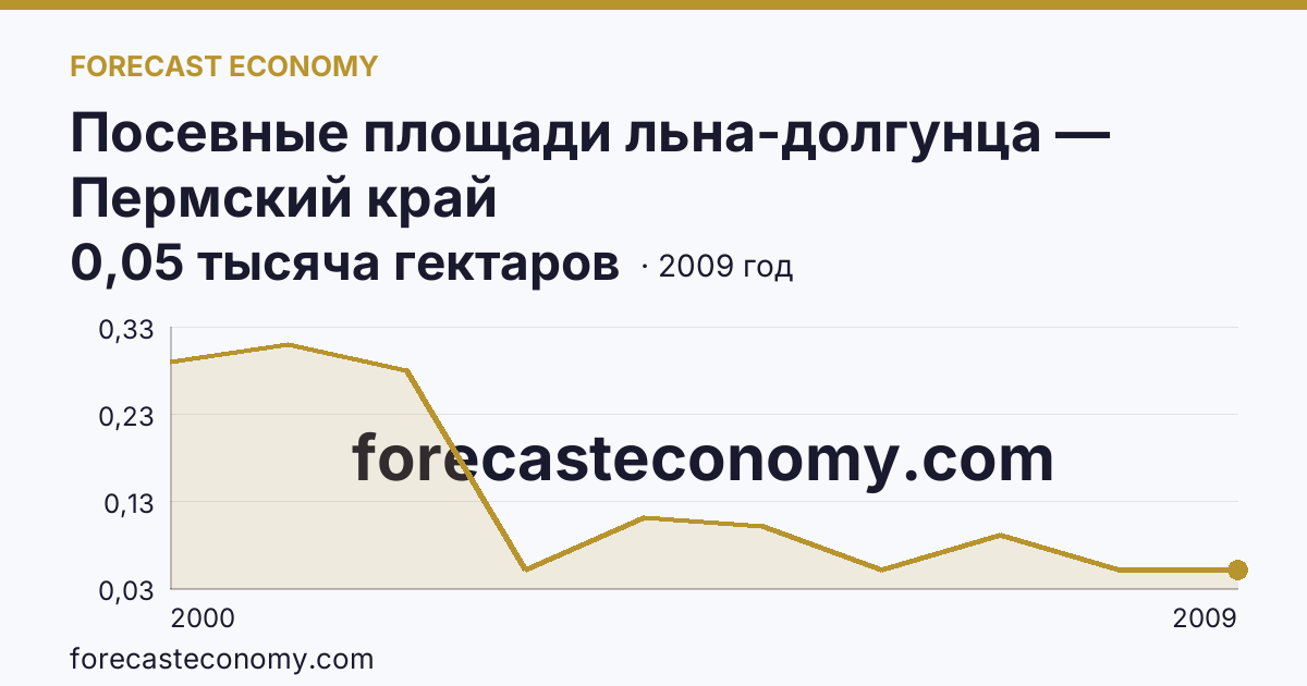 Посевные площади льна-долгунца — Пермский край: график динамики 2000–2009, последнее значение 0,05 тысяча гектаров