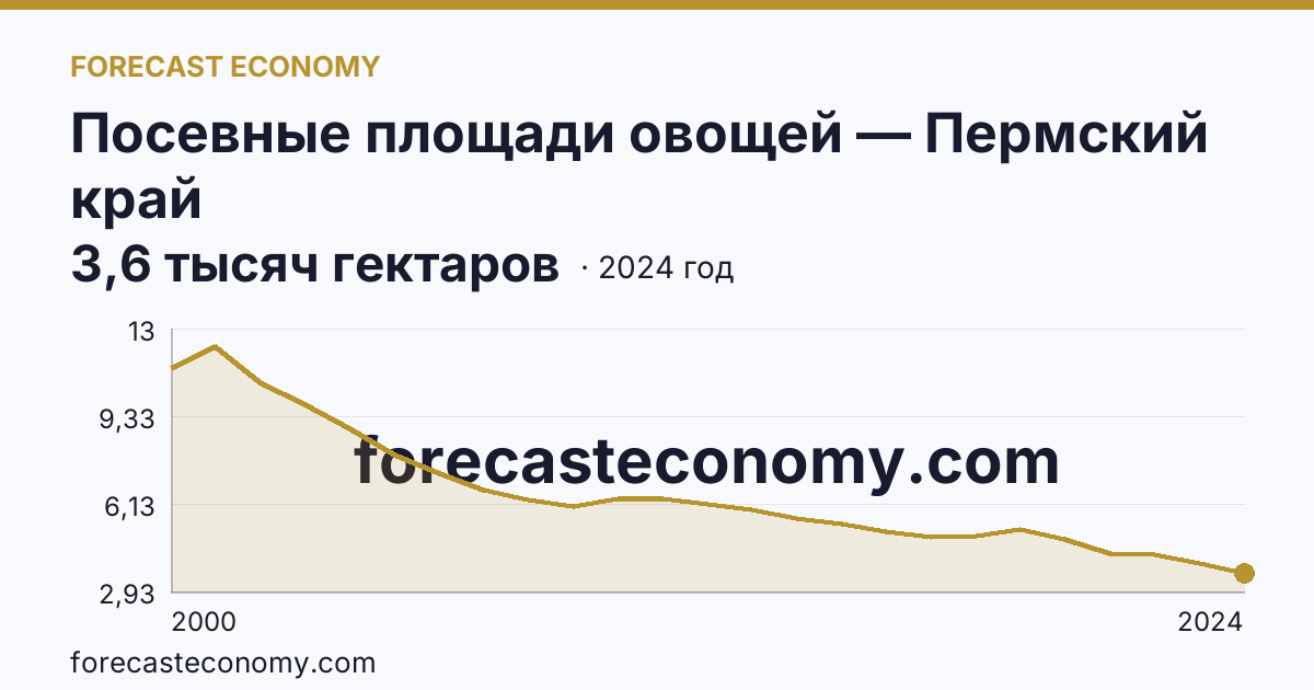 Посевные площади овощей — Пермский край: график динамики 2000–2024, последнее значение 3,6 тысяч гектаров