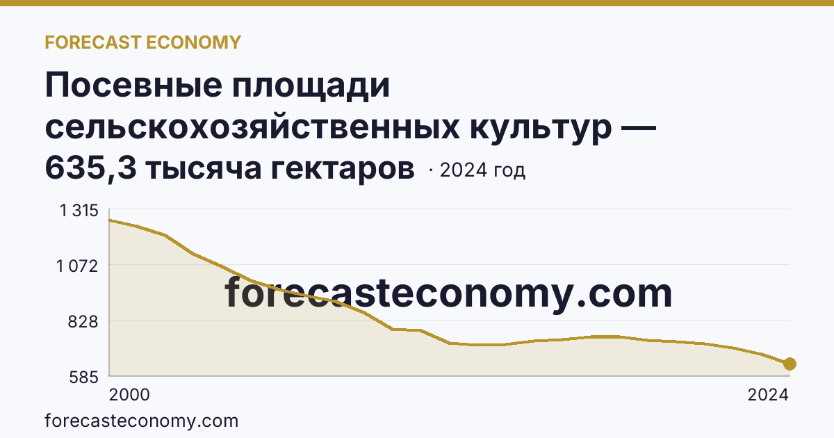 Посевные площади сельскохозяйственных культур — Пермский край: график динамики 2000–2024, последнее значение 635,3 тысяча гектаров