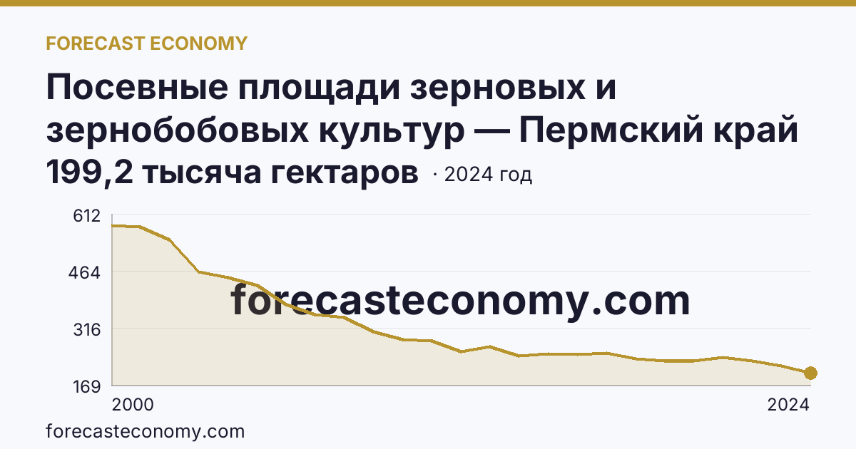 Посевные площади зерновых и зернобобовых культур — Пермский край: график динамики 2000–2024, последнее значение 199,2 тысяча гектаров