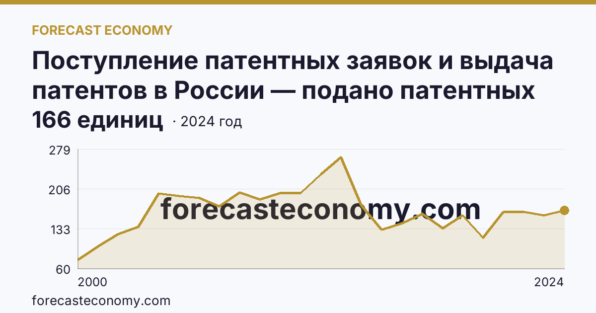 Поступление патентных заявок и выдача патентов в России — подано патентных заявок на полезные модели — Пермский край: график динамики 2000–2024, последнее значение 166 единиц