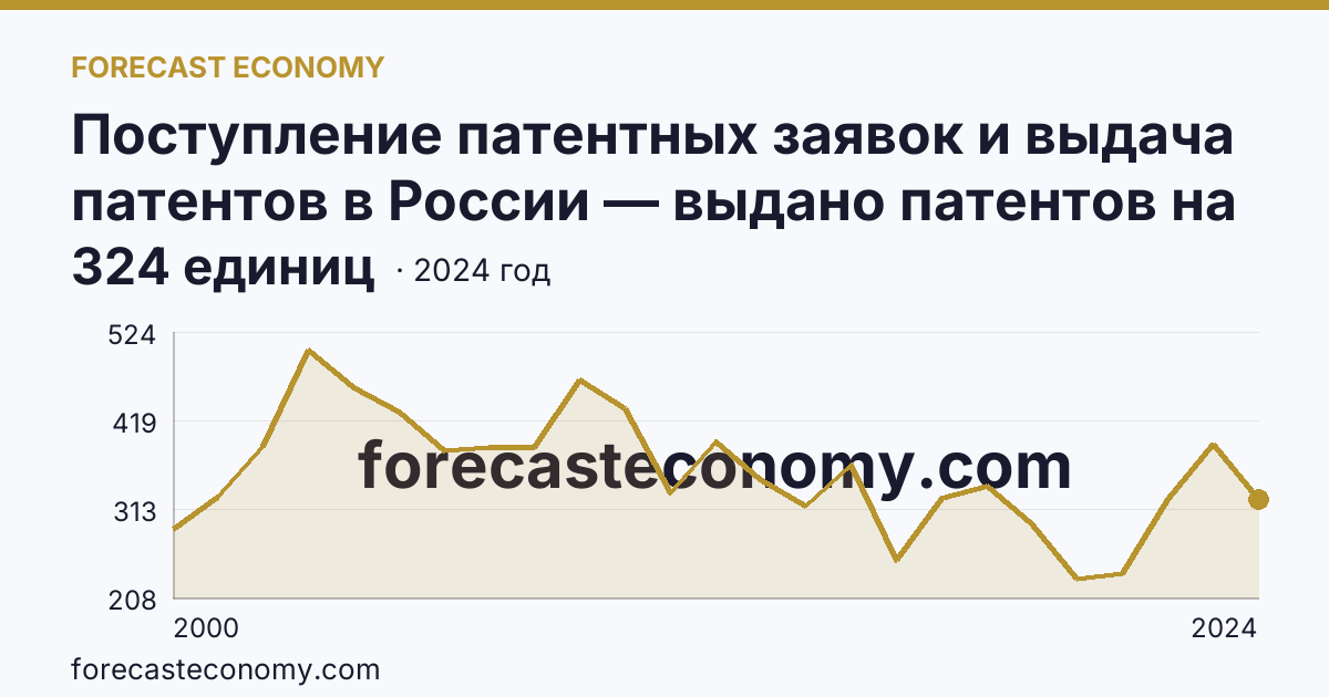Поступление патентных заявок и выдача патентов в России — выдано патентов на избретения — Пермский край: график динамики 2000–2024, последнее значение 324 единиц