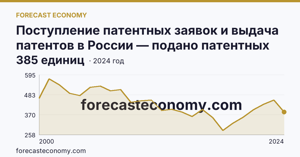 Поступление патентных заявок и выдача патентов в России — подано патентных заявок на изобретения — Пермский край: график динамики 2000–2024, последнее значение 385 единиц