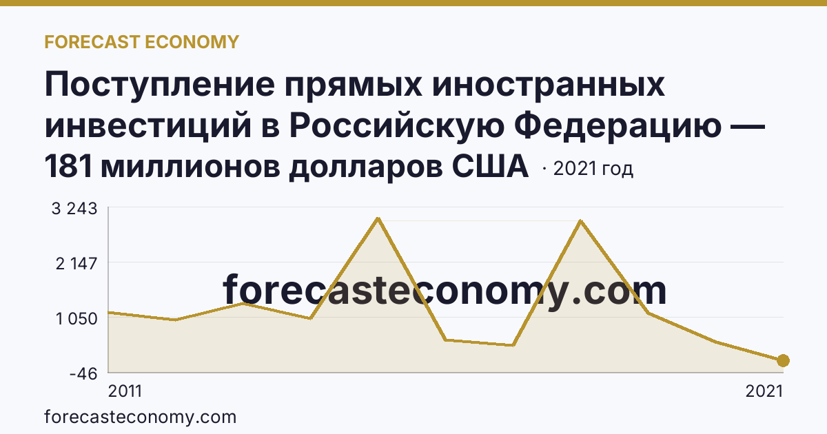 Поступление прямых иностранных инвестиций в Российскую Федерацию — поступило — Пермский край: график динамики 2011–2021, последнее значение 181 миллионов долларов США