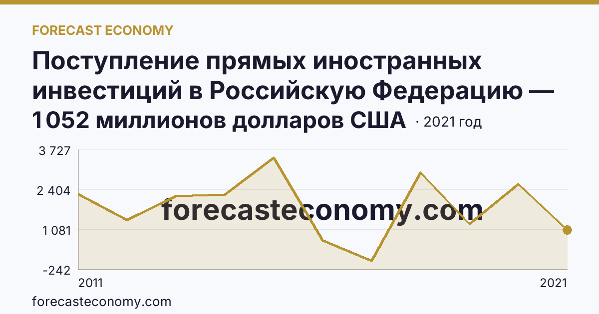 Поступление прямых иностранных инвестиций в Российскую Федерацию — изъято — Пермский край: график динамики 2011–2021, последнее значение 1 052 миллионов долларов США