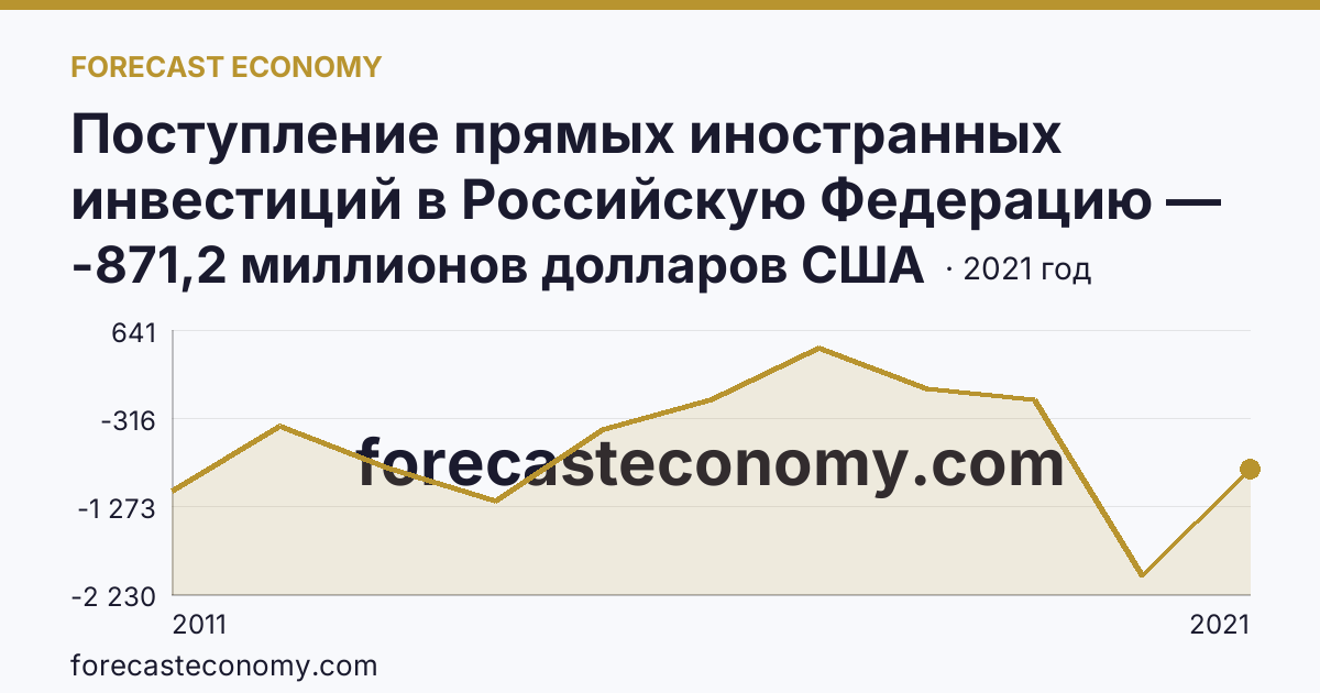 Поступление прямых иностранных инвестиций в Российскую Федерацию — сальдо — Пермский край: график динамики 2011–2021, последнее значение -871,2 миллионов долларов США