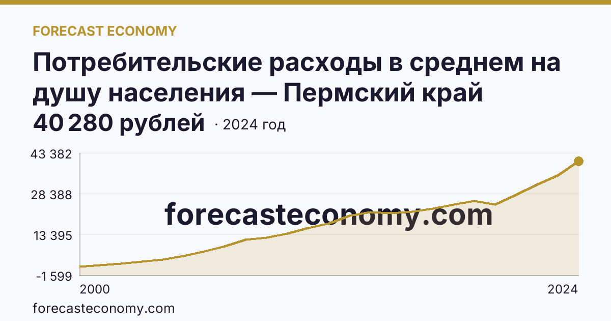 Потребительские расходы в среднем на душу населения — Пермский край: график динамики 2000–2024, последнее значение 40 280 рублей