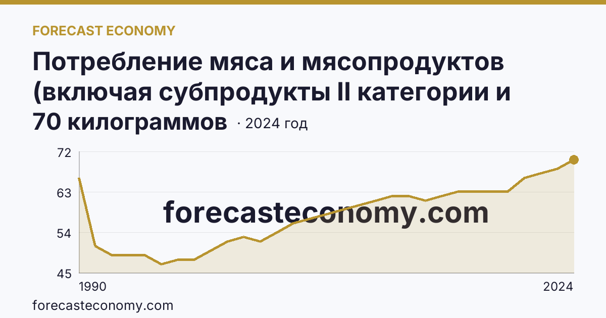 Потребление мяса и мясопродуктов (включая субпродукты II категории и жир-сырец) на душу населения — Пермский край: график динамики 1990–2024, последнее значение 70 килограммов