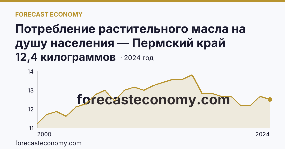 Потребление растительного масла на душу населения — Пермский край: график динамики 2000–2024, последнее значение 12,4 килограммов