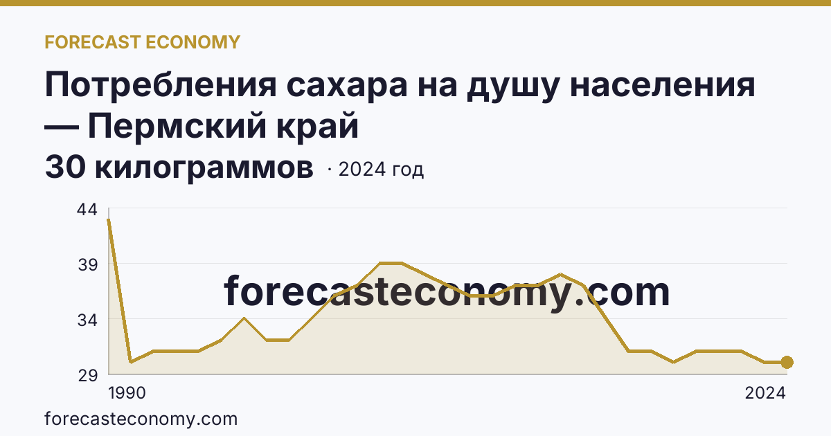 Потребления сахара на душу населения — Пермский край: график динамики 1990–2024, последнее значение 30 килограммов