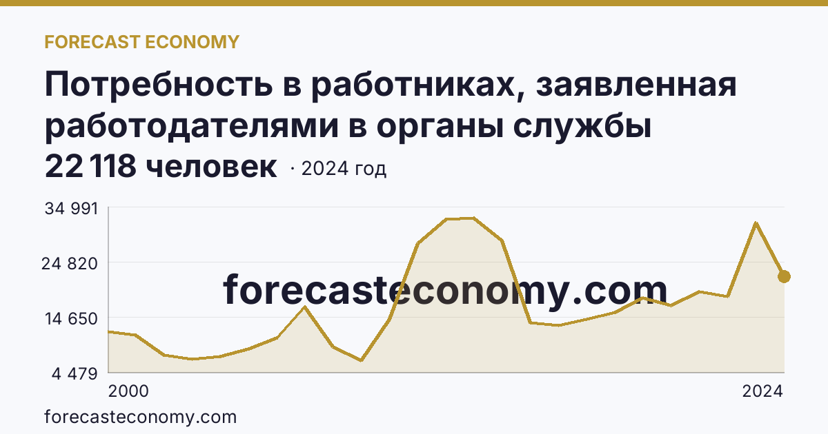 Потребность в работниках, заявленная работодателями в органы службы занятости населения — Пермский край: график динамики 2000–2024, последнее значение 22 118 человек