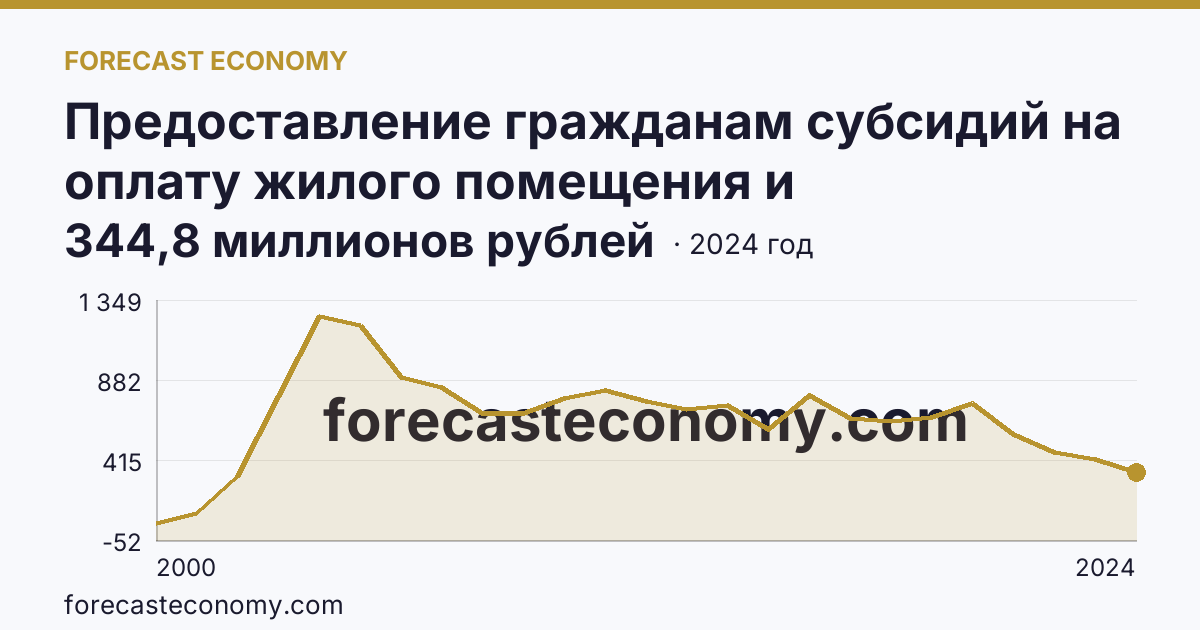 Предоставление гражданам субсидий на оплату жилого помещения и коммунальных услуг — общая сумма начисленных субсидий на оплату жилого помещения и коммунальных услуг — Пермский край: график динамики 2000–2024, последнее значение 344,8 миллионов рублей