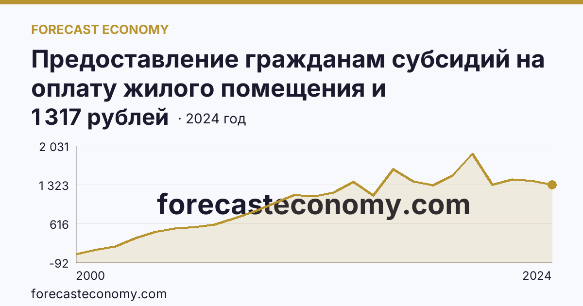 Предоставление гражданам субсидий на оплату жилого помещения и коммунальных услуг — среднемесячный размер субсидий на семью — Пермский край: график динамики 2000–2024, последнее значение 1 317 рублей