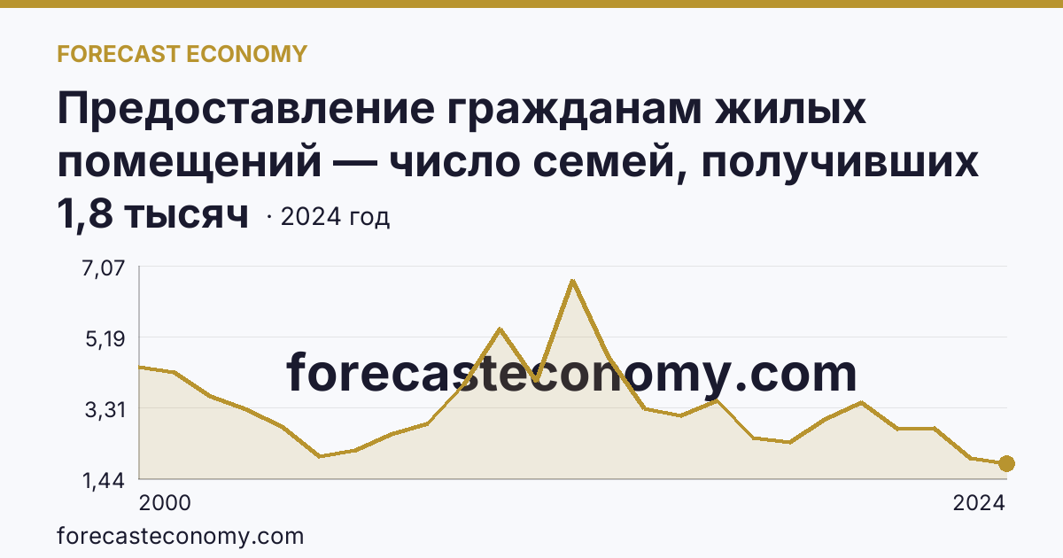 Предоставление гражданам жилых помещений — число семей, получивших жилые помещения и улучшивших жилищные условия за год — Пермский край: график динамики 2000–2024, последнее значение 1,8 тысяч
