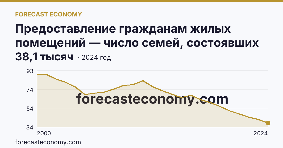 Предоставление гражданам жилых помещений — число семей, состоявших на учете в качестве нуждающихся в жилых помещениях — Пермский край: график динамики 2000–2024, последнее значение 38,1 тысяч