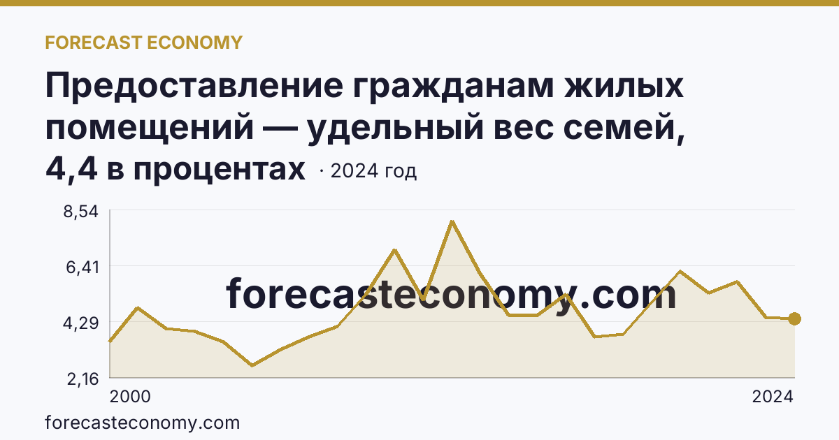 Предоставление гражданам жилых помещений — удельный вес семей, получивших жилые помещения, в числе семей, состоявших на учете в качестве нуждающихся в жилых помещениях — Пермский край: график динамики 2000–2024, последнее значение 4,4 в процентах