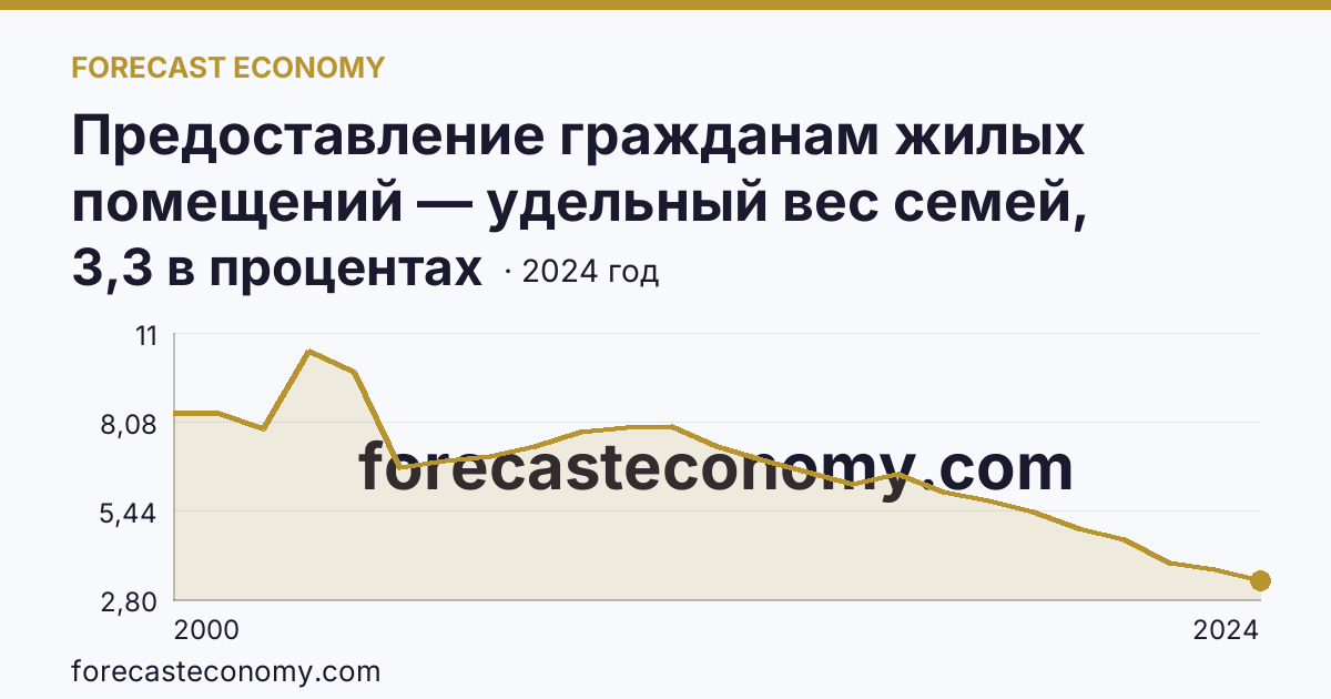 Предоставление гражданам жилых помещений — удельный вес семей, состоявших на учете в качестве нуждающихся в жилых помещениях, в общем числе семей — Пермский край: график динамики 2000–2024, последнее значение 3,3 в процентах
