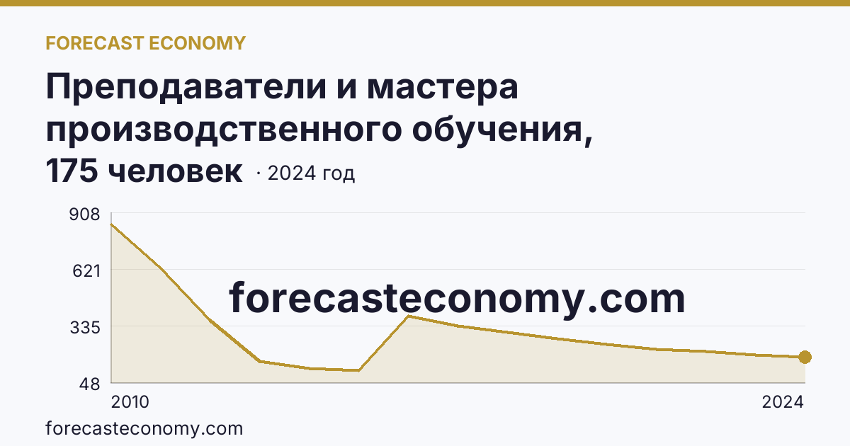 Преподаватели и мастера производственного обучения, реализующие программы подготовки квалифицированных рабочих, служащих — численность мастеров производственного обучения — Пермский край: график динамики 2010–2024, последнее значение 175 человек