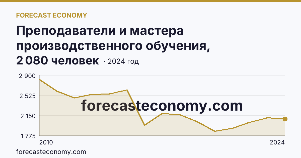 Преподаватели и мастера производственного обучения, реализующие программы подготовки специалистов среднего звена — численность преподавателей — Пермский край: график динамики 2010–2024, последнее значение 2 080 человек