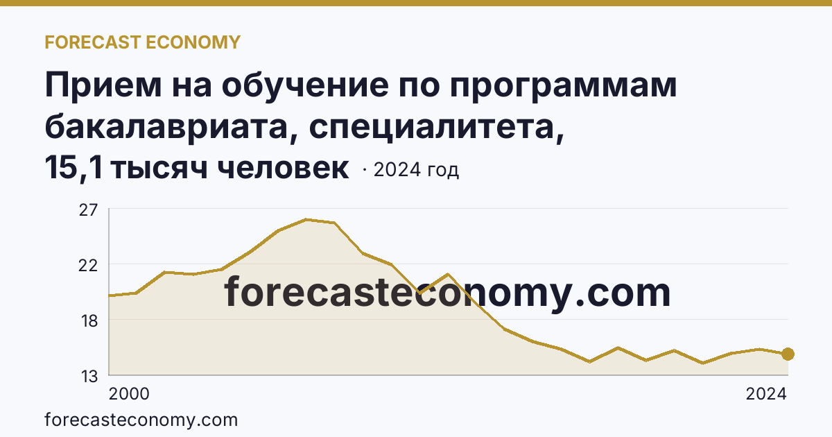 Прием на обучение по программам бакалавриата, специалитета, магистратуры — Пермский край: график динамики 2000–2024, последнее значение 15,1 тысяч человек