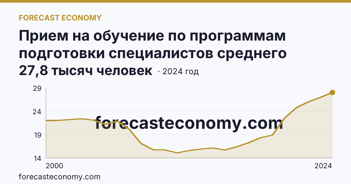Прием на обучение по программам подготовки специалистов среднего звена — Пермский край: график динамики 2000–2024, последнее значение 27,8 тысяч человек