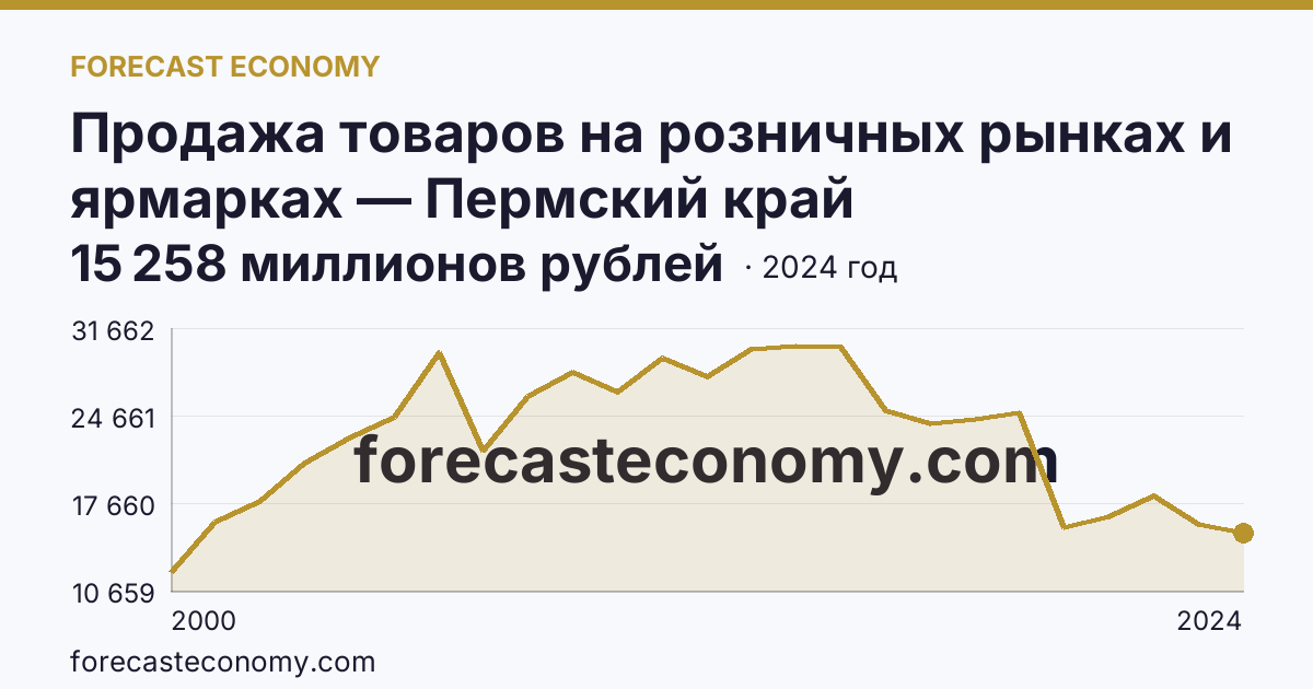Продажа товаров на розничных рынках и ярмарках — Пермский край: график динамики 2000–2024, последнее значение 15 258 миллионов рублей