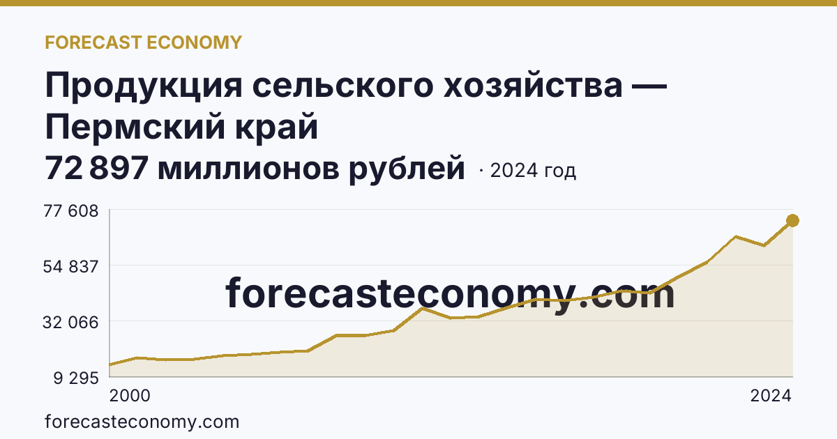 Продукция сельского хозяйства — Пермский край: график динамики 2000–2024, последнее значение 72 897 миллионов рублей
