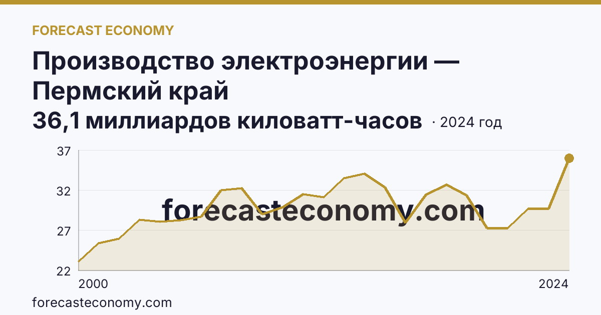 Производство электроэнергии — Пермский край: график динамики 2000–2024, последнее значение 36,1 миллиардов киловатт-часов